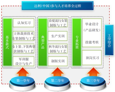 基于校企共同体的服装类专业人才培养模式创新与实践