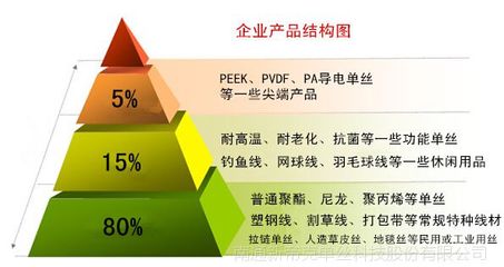 NTEC 厂家直销 400D/1F 本白涤纶单丝 PET聚酯单丝