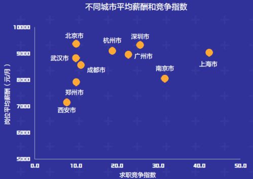 行业部分岗位最高月薪19k 人才缺口明显