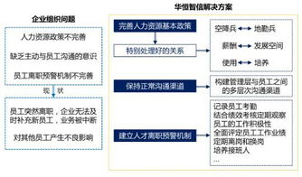 某食品配料企业核心人才离职管理项目纪实