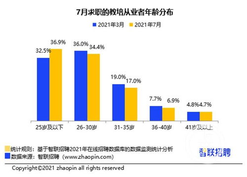2021教培行业人才市场分析报告出炉 销售 产品运营人才需求明显减少