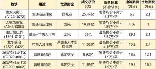 人才房用地竟被疯抢,深圳置业投资如何破局