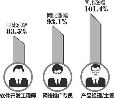 最缺人的行业原来是它 两成多人才月薪过万