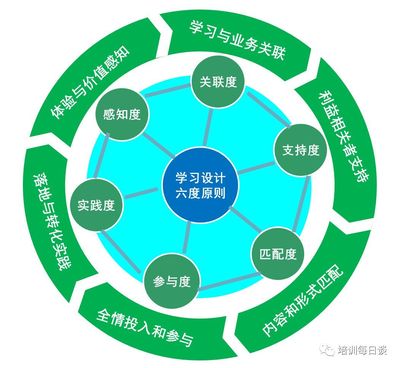 用六度模型,打造精品人才培养项目