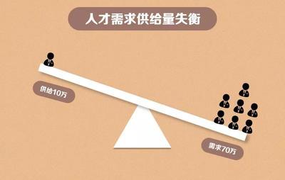 这个职业薪水高达40万美元,中国缺口140万人!