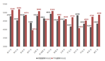 2023年第一季度薪酬报告