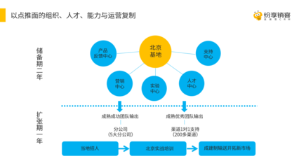 纷享销客罗旭:SaaS企业如何进行渠道建设?